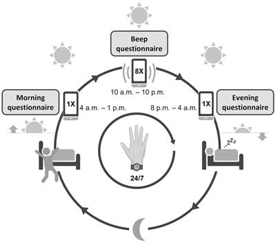 Combining actigraphy and experience sampling to assess physical activity and sleep in patients with psychosis: A feasibility study